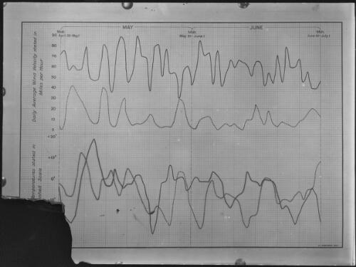 Graphs comparing the wind velocity and temperatures experienced at Cape Royds, 1908 (dotted) and Cape Denison (solid line) 1912, [Australasian Antarctic Expedition, 1911-1914] [picture] / [Frank Hurley]