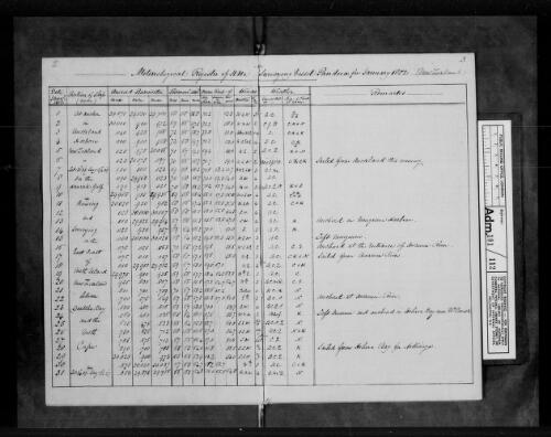 Office of the Commissioners of Sick and Wounded Seamen (Sick and Hurt Board) and successors. Registers. Medical journals, 1798-1856 [microform]/ as filmed by the AJCP