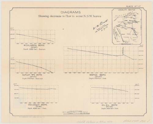 Diagrams showing decrease in flow in some N.S.W. bores [cartographic material] : locality sketch : plate no. 17 / H.H. Dare, Engineer-in-charge, Water Conservation & Drainage