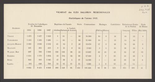 Statistiques de l'annee 1937 / Vicariat des Iles Salomon Meridionales