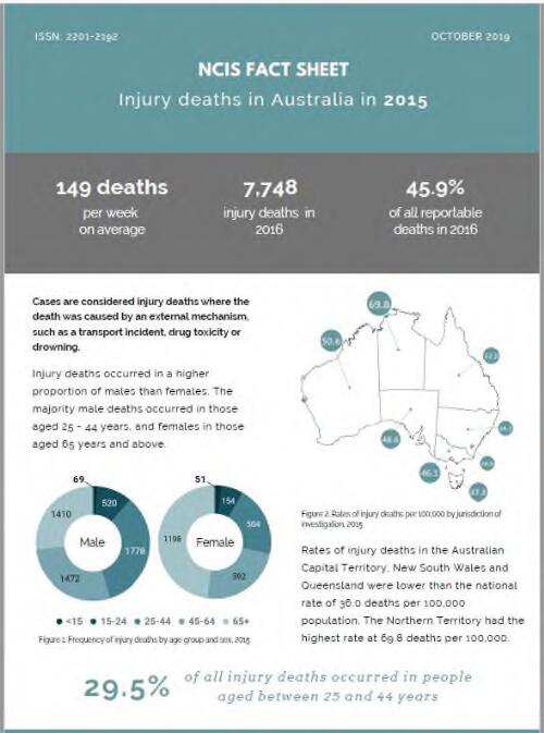 Injury deaths in Australia in