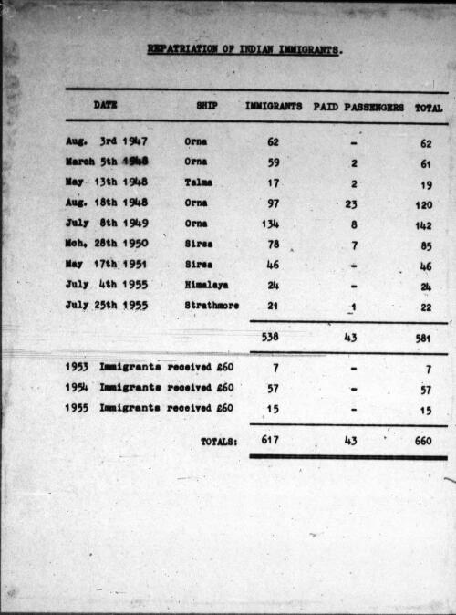 List of Indians (immigrants and Fiji born) repatriated to India, 3 Aug., 1947-25 Jul., 1955 [microform] Fiji. Immigration Department