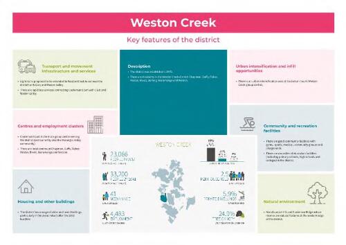 Weston Creek : key features of the district
