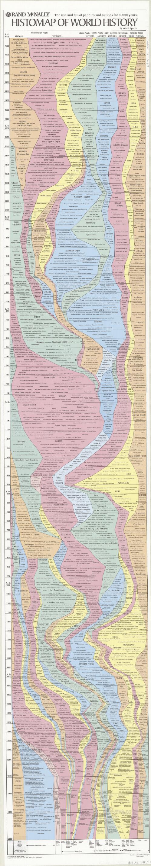 Histomap of world history [chart] : the rise and fall of peoples and nations for 4,000 years / by John B. Sparks