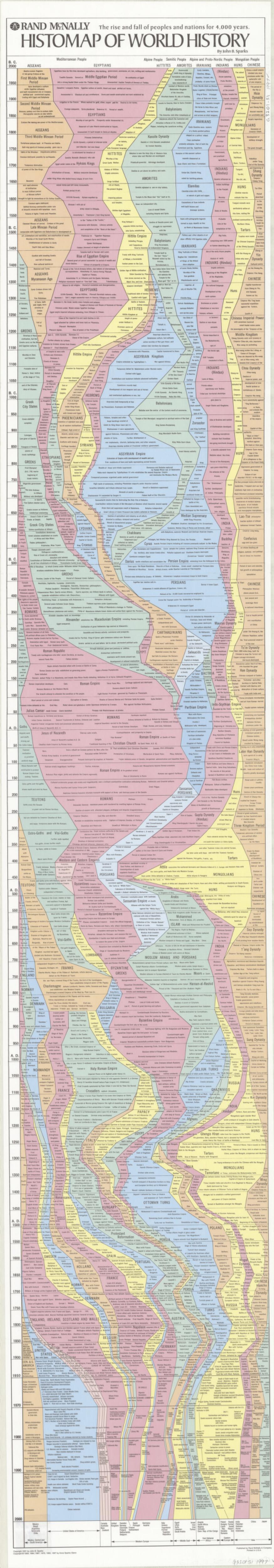 Histomap Of World History [chart] : The Rise And Fall Of Peoples And ...