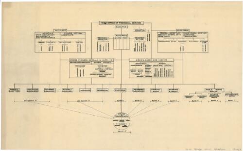 [Hong Kong emergency occupation organisation chart, ca. 1945, 1] [manuscript]