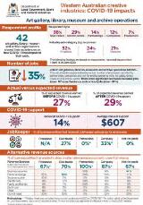 Thumbnail - Western Australian creative industries: COVID-19 impacts - Art gallery, library, museum and archive operations.